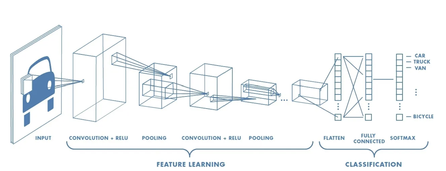 Illustration of deep learning structure