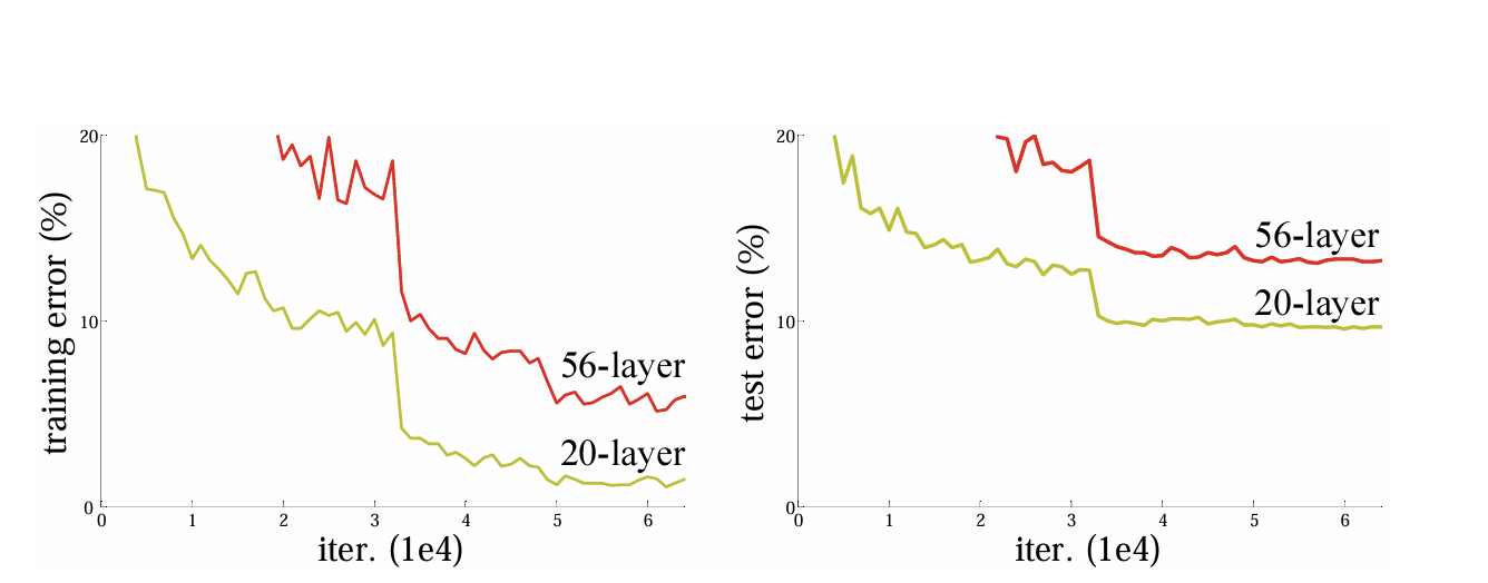 Illustration of deep learning structure