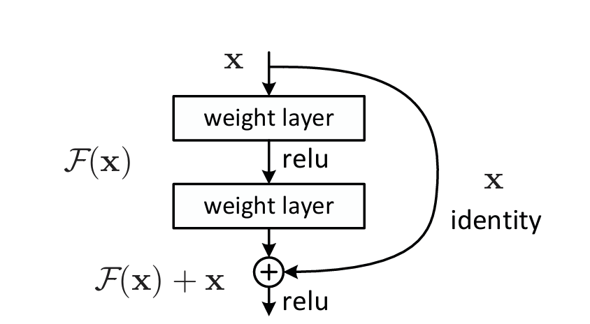 Illustration of deep learning structure